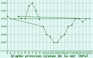 Courbe de la pression atmosphrique pour Aqaba Airport