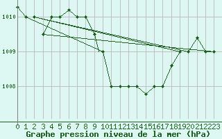 Courbe de la pression atmosphrique pour Balikesir