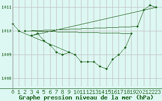Courbe de la pression atmosphrique pour Alajarvi Moksy