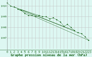 Courbe de la pression atmosphrique pour Malin Head