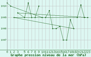 Courbe de la pression atmosphrique pour Mascara-Ghriss