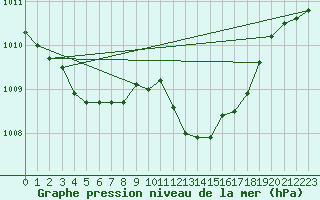 Courbe de la pression atmosphrique pour Saint-Sorlin-en-Valloire (26)
