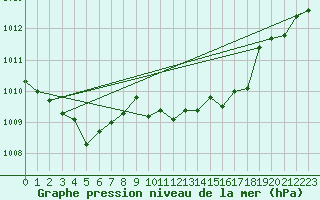 Courbe de la pression atmosphrique pour Waldmunchen