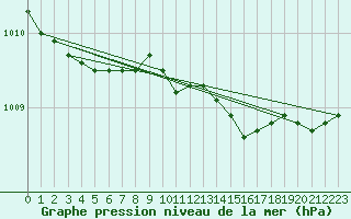 Courbe de la pression atmosphrique pour Milford Haven