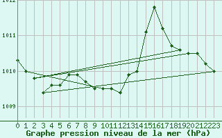 Courbe de la pression atmosphrique pour Isola Stromboli