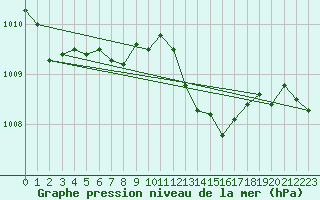 Courbe de la pression atmosphrique pour Cap de la Hague (50)