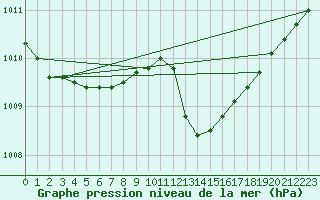 Courbe de la pression atmosphrique pour Mont-Rigi (Be)