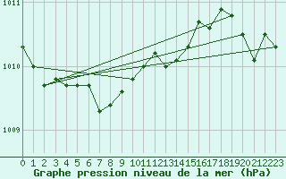 Courbe de la pression atmosphrique pour Trgueux (22)