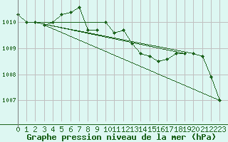 Courbe de la pression atmosphrique pour Weitra