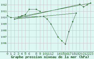 Courbe de la pression atmosphrique pour Lerida (Esp)