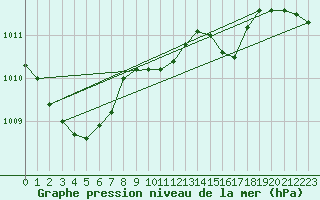 Courbe de la pression atmosphrique pour Resko