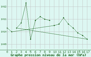Courbe de la pression atmosphrique pour Trout Lake