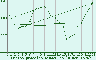 Courbe de la pression atmosphrique pour Verona Boscomantico