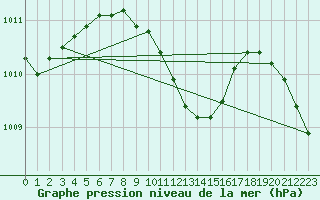 Courbe de la pression atmosphrique pour Mersin