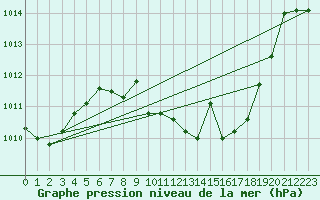 Courbe de la pression atmosphrique pour Roda de Andalucia