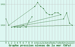 Courbe de la pression atmosphrique pour Villarzel (Sw)