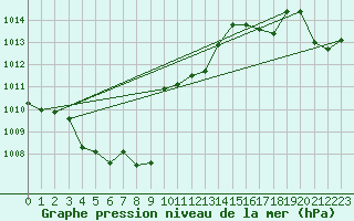 Courbe de la pression atmosphrique pour Aigle (Sw)