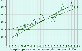 Courbe de la pression atmosphrique pour Kos Airport