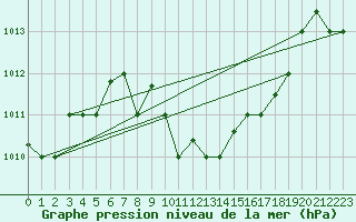 Courbe de la pression atmosphrique pour Hurguada