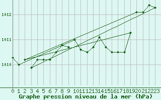 Courbe de la pression atmosphrique pour Pribyslav