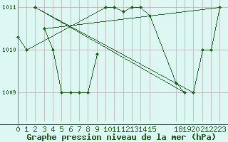 Courbe de la pression atmosphrique pour Laoag