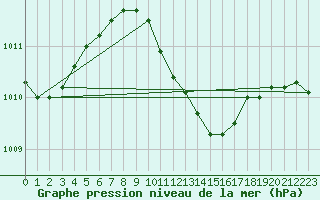 Courbe de la pression atmosphrique pour Antalya-Bolge