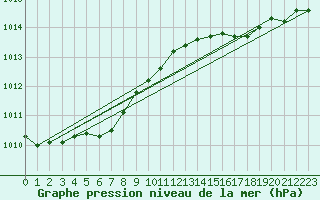 Courbe de la pression atmosphrique pour Neufchtel-Hardelot (62)