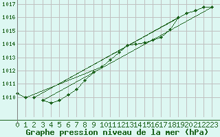 Courbe de la pression atmosphrique pour Grardmer (88)