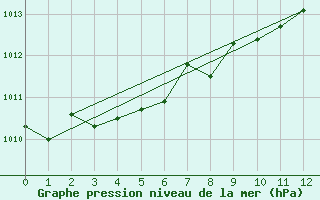 Courbe de la pression atmosphrique pour Altdorf