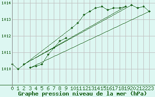 Courbe de la pression atmosphrique pour Roemoe