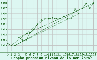 Courbe de la pression atmosphrique pour Decimomannu