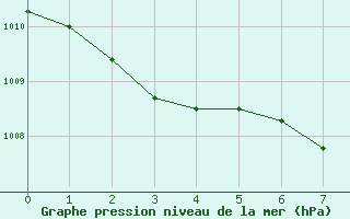 Courbe de la pression atmosphrique pour Dornbirn