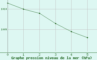 Courbe de la pression atmosphrique pour Portoroz / Secovlje