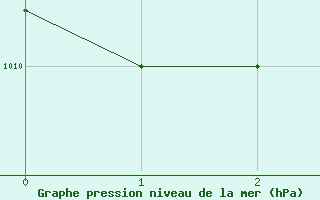 Courbe de la pression atmosphrique pour Weitra