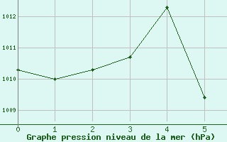 Courbe de la pression atmosphrique pour Trout Lake