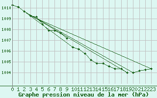 Courbe de la pression atmosphrique pour Tammisaari Jussaro