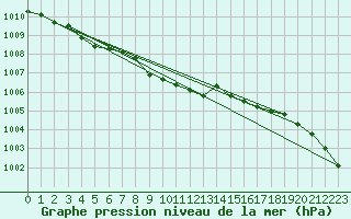 Courbe de la pression atmosphrique pour Hald V