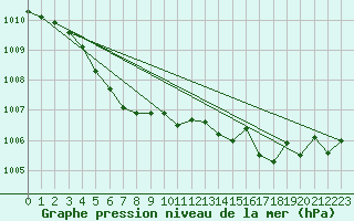 Courbe de la pression atmosphrique pour Ploumanac