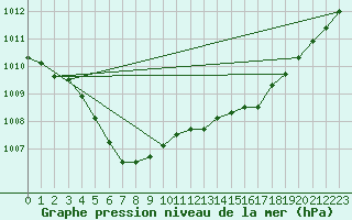 Courbe de la pression atmosphrique pour Halifax Kootenay