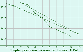 Courbe de la pression atmosphrique pour Mokp