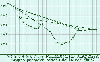 Courbe de la pression atmosphrique pour Deuselbach