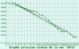 Courbe de la pression atmosphrique pour Berson (33)