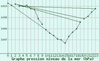 Courbe de la pression atmosphrique pour Pizen-Mikulka
