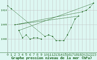 Courbe de la pression atmosphrique pour Orly (91)