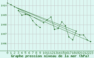 Courbe de la pression atmosphrique pour Cherbourg (50)