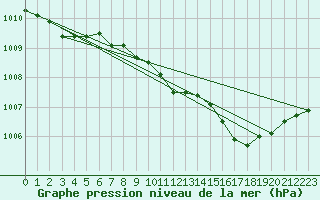Courbe de la pression atmosphrique pour Finner