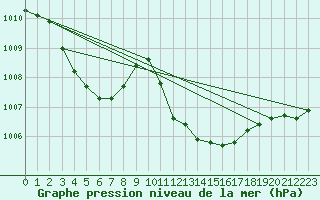 Courbe de la pression atmosphrique pour Locarno (Sw)