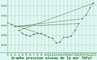 Courbe de la pression atmosphrique pour Nmes - Garons (30)