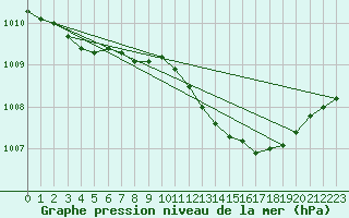 Courbe de la pression atmosphrique pour Thorshavn