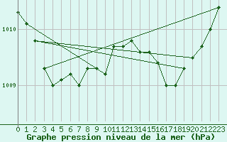 Courbe de la pression atmosphrique pour Brzins (38)